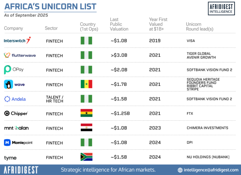 Unicorn List